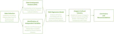 An integrative study on the green cultural industry and its determinants in Jiangsu province, China under the cultural revitalization initiative: a global perspective